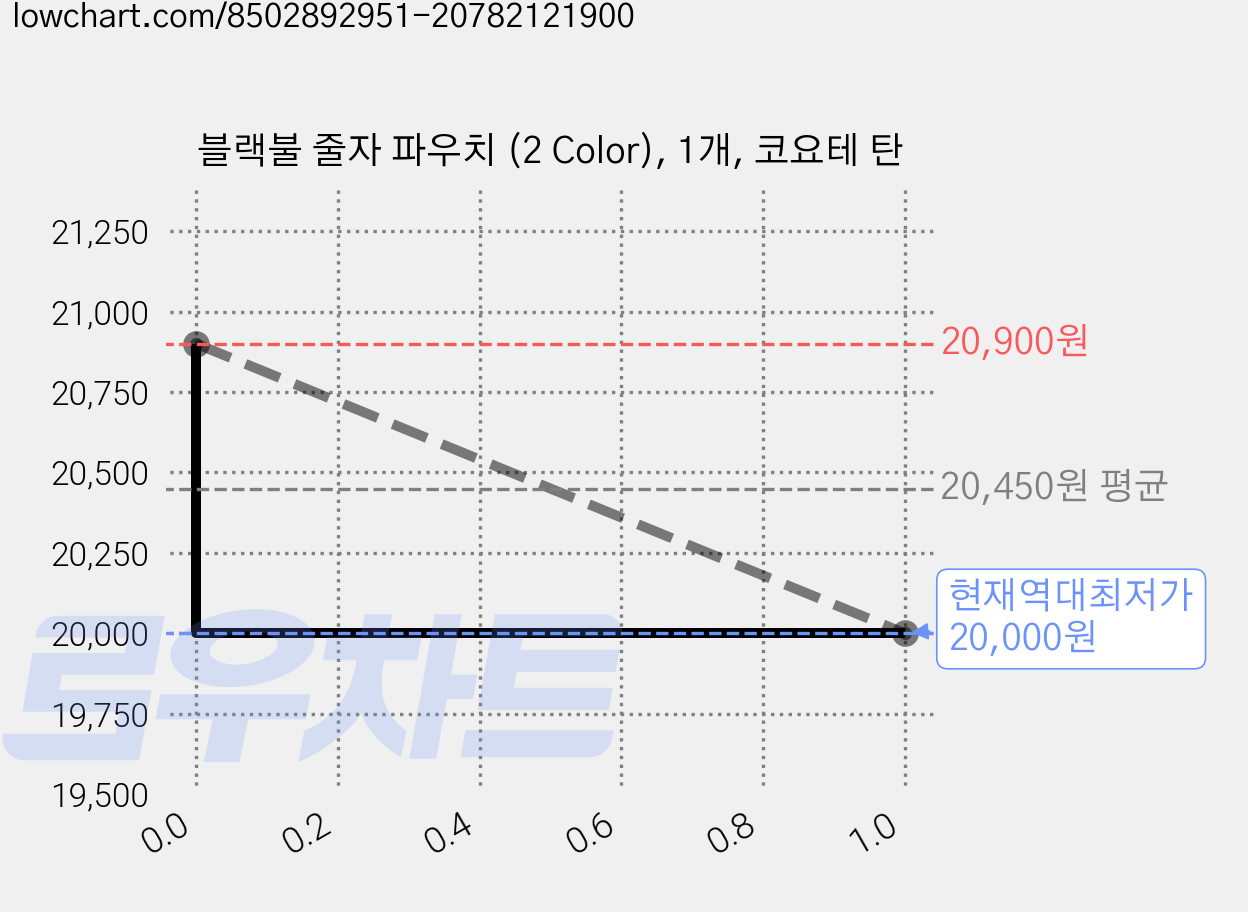 블랙불 줄자 파우치 (2 Color), 1개, 코요테 탄 가격 변동 차트, 현재가 20,000원, 역대최저가