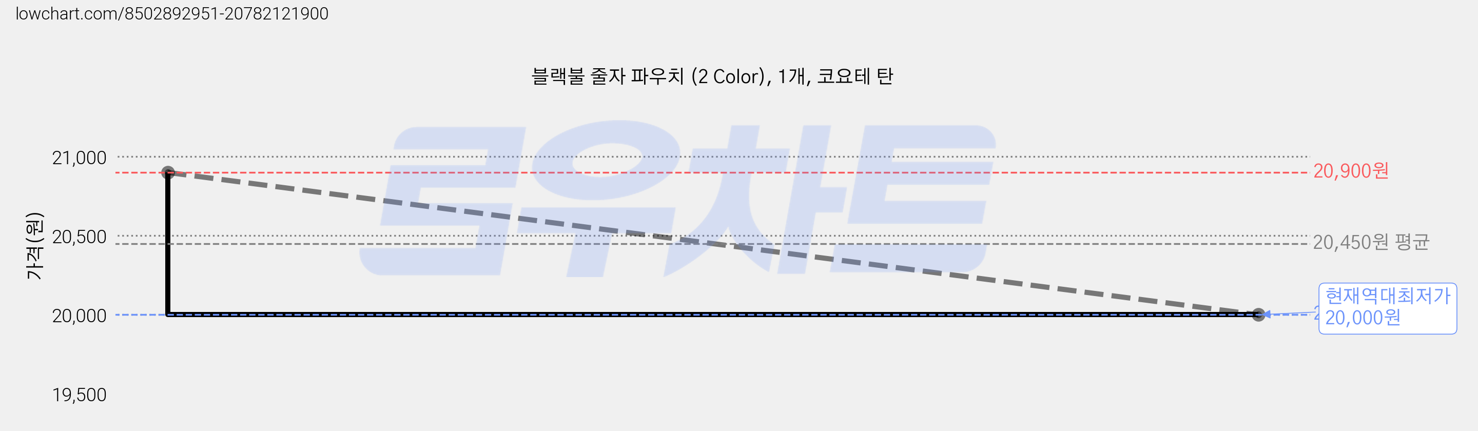블랙불 줄자 파우치 (2 Color), 1개, 코요테 탄 가격 변동 차트, 현재가 20,000원, 역대최저가
