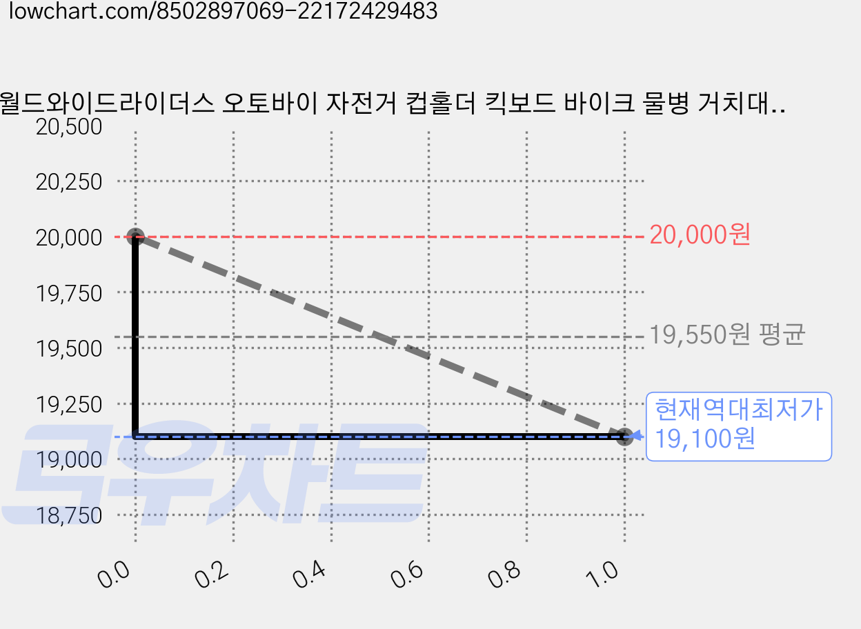 더월드와이드라이더스 오토바이 자전거 컵홀더 킥보드 바이크 물병 거치대, 1개, 실버 가격 변동 차트, 현재가 19,100원, 역대최저가