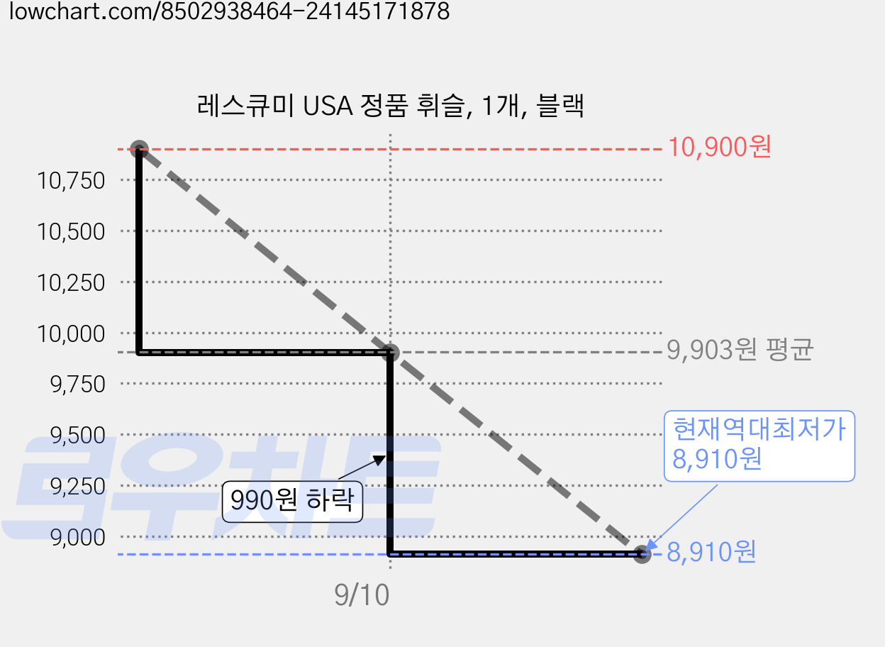레스큐미 USA 정품 휘슬, 1개, 블랙 가격 변동 차트, 현재가 8,910원, 역대최저가