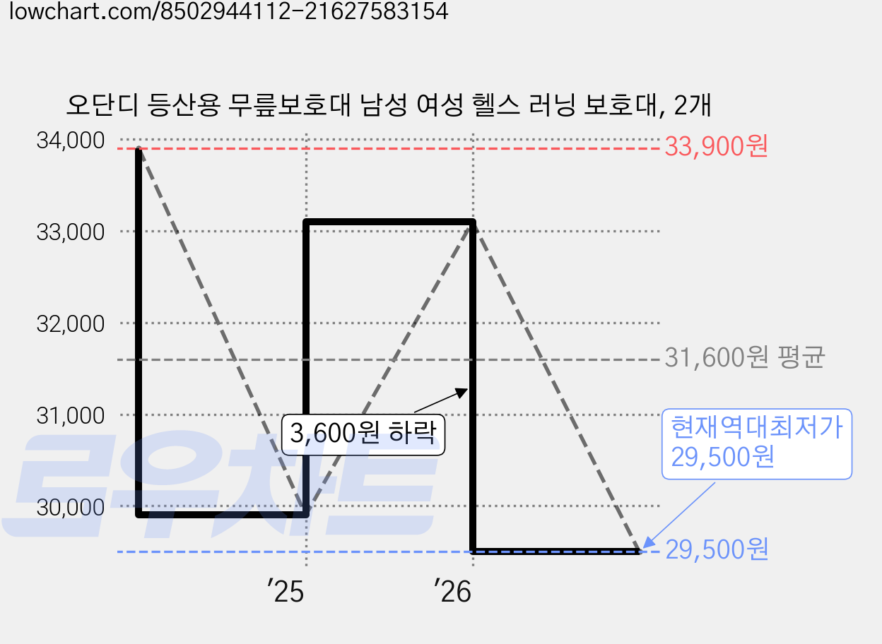 오단디 등산용 무릎보호대 남성 여성 헬스 러닝 보호대, 2개 가격 변동 차트, 현재가 29,500원, 역대최저가