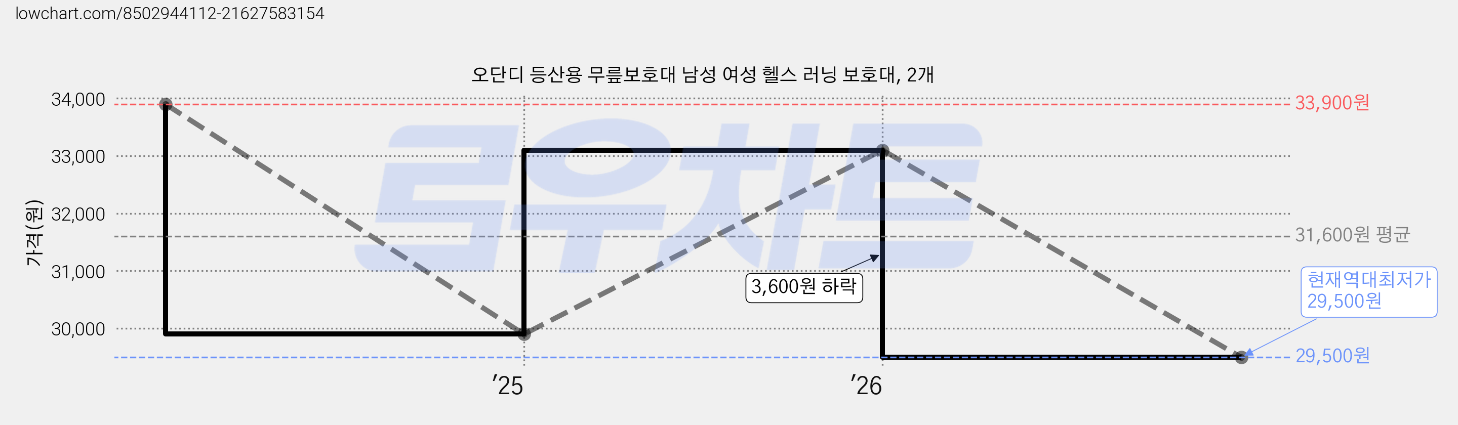 오단디 등산용 무릎보호대 남성 여성 헬스 러닝 보호대, 2개 가격 변동 차트, 현재가 29,500원, 역대최저가