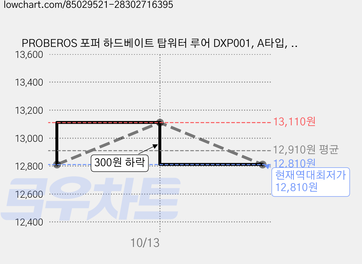 PROBEROS 포퍼 하드베이트 탑워터 루어 DXP001, A타입, 11g, 3개 가격 변동 차트, 현재가 12,810원, 역대최저가