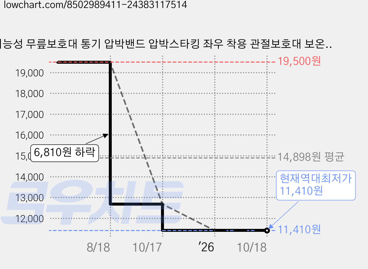 기능성 무릎보호대 통기 압박밴드 압박스타킹 좌우 착용 관절보호대 보온 고탄력 논슬립 무릎아대, 블랙, 2개 가격 변동 차트, 현재가 11,410원, 역대최저가