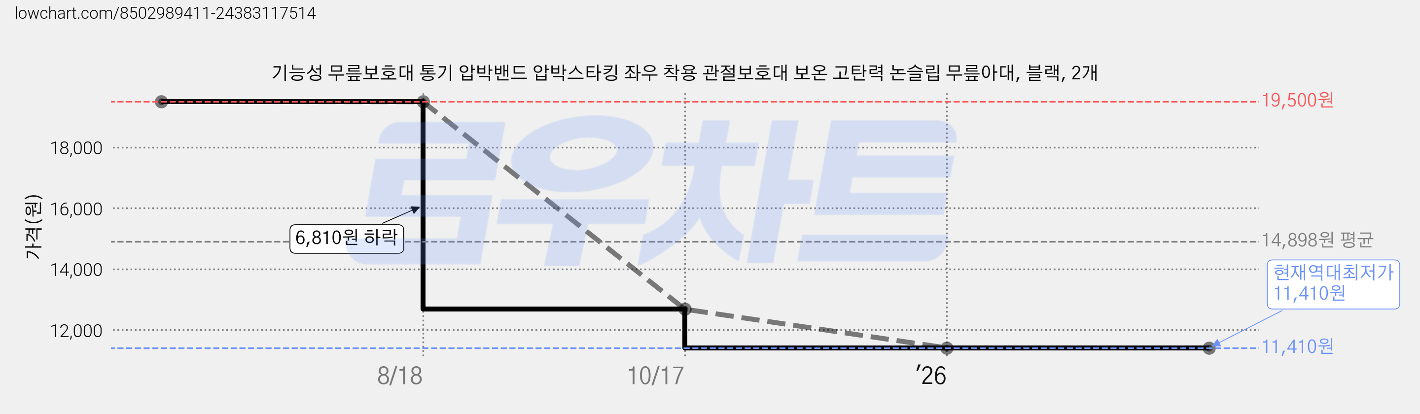 기능성 무릎보호대 통기 압박밴드 압박스타킹 좌우 착용 관절보호대 보온 고탄력 논슬립 무릎아대, 블랙, 2개 가격 변동 차트, 현재가 11,410원, 역대최저가
