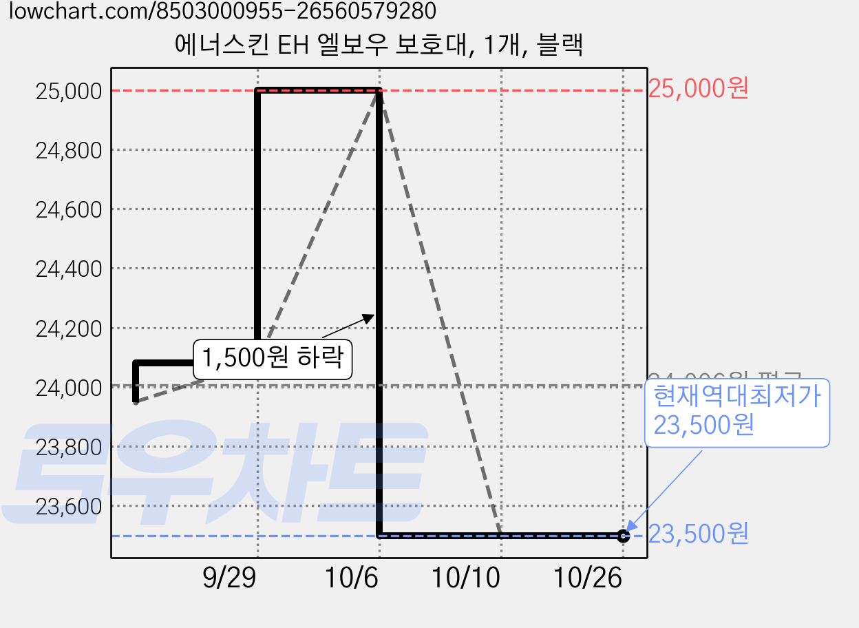 에너스킨 EH 엘보우 보호대, 1개, 블랙 가격 변동 차트, 현재가 23,500원, 역대최저가