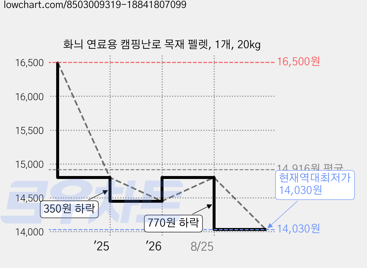 화늬 연료용 캠핑난로 목재 펠렛, 1개, 20kg 가격 변동 차트, 현재가 14,030원, 역대최저가