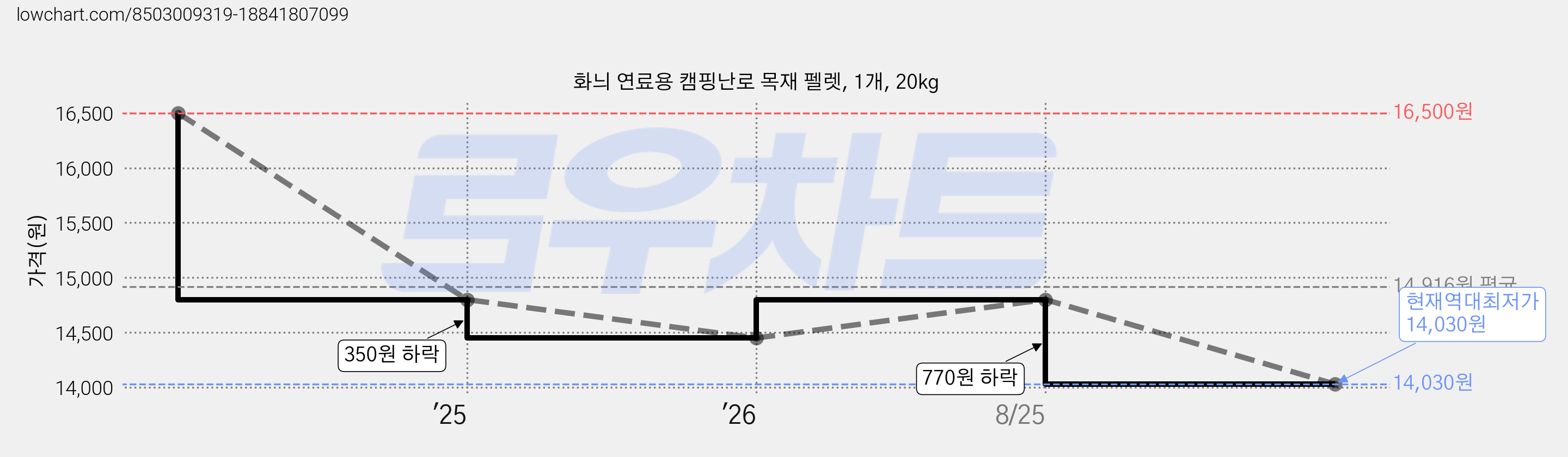 화늬 연료용 캠핑난로 목재 펠렛, 1개, 20kg 가격 변동 차트, 현재가 14,030원, 역대최저가
