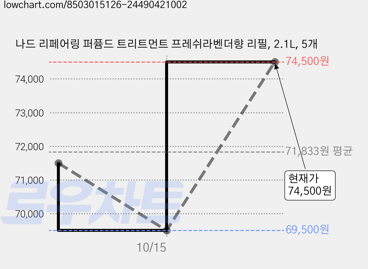 나드 리페어링 퍼퓸드 트리트먼트 프레쉬라벤더향 리필, 2.1L, 5개 가격 변동 차트, 현재가 74,500원, 관측 최저가 69,500원