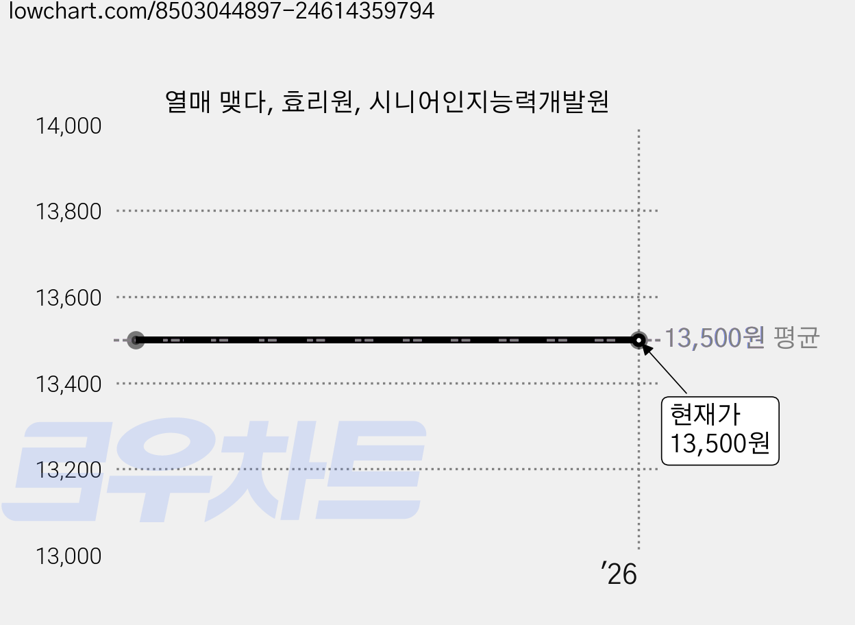 열매 맺다, 효리원, 시니어인지능력개발원 가격 변동 차트, 현재가 13,500원