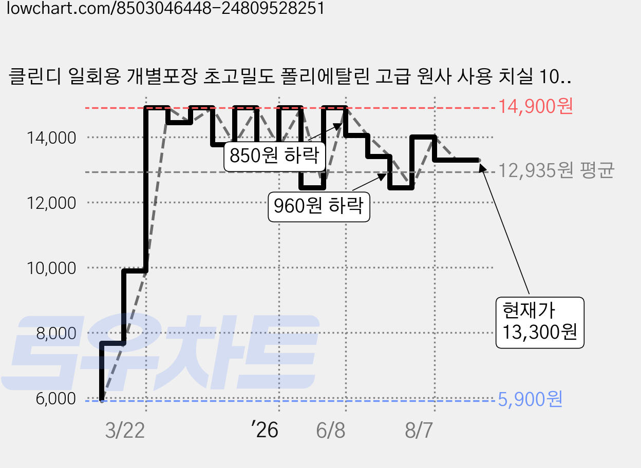 클린디 일회용 개별포장 초고밀도 폴리에탈린 고급 원사 사용 치실 100개입, 7.5cm, 1세트 가격 변동 차트, 현재가 13,300원, 관측 최저가 5,900원