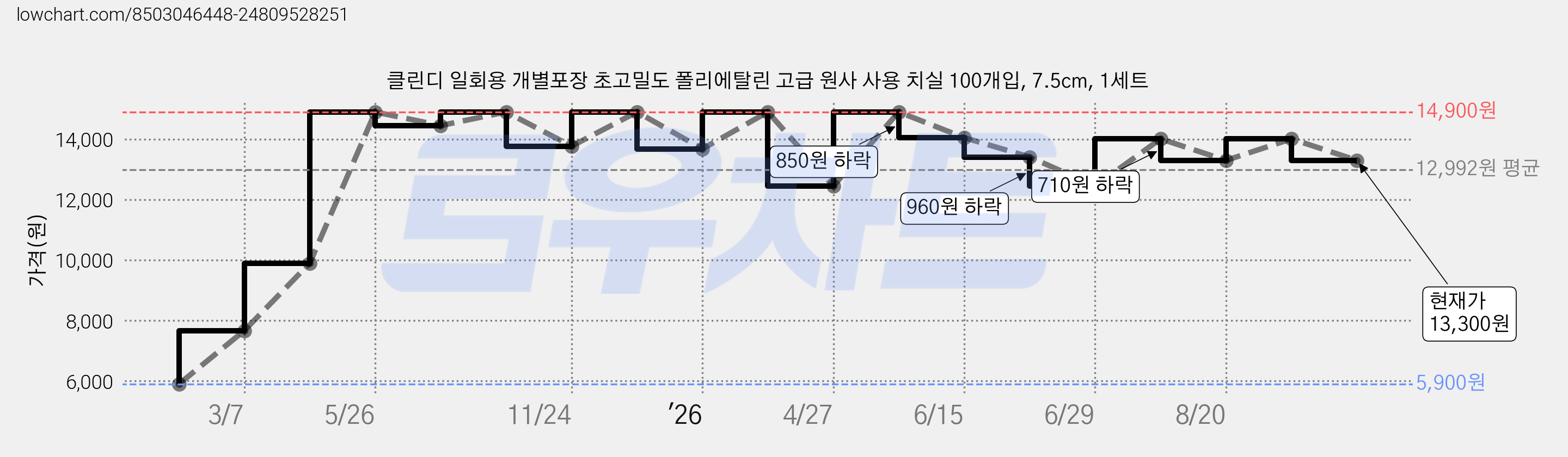 클린디 일회용 개별포장 초고밀도 폴리에탈린 고급 원사 사용 치실 100개입, 7.5cm, 1세트 가격 변동 차트, 현재가 13,300원, 관측 최저가 5,900원