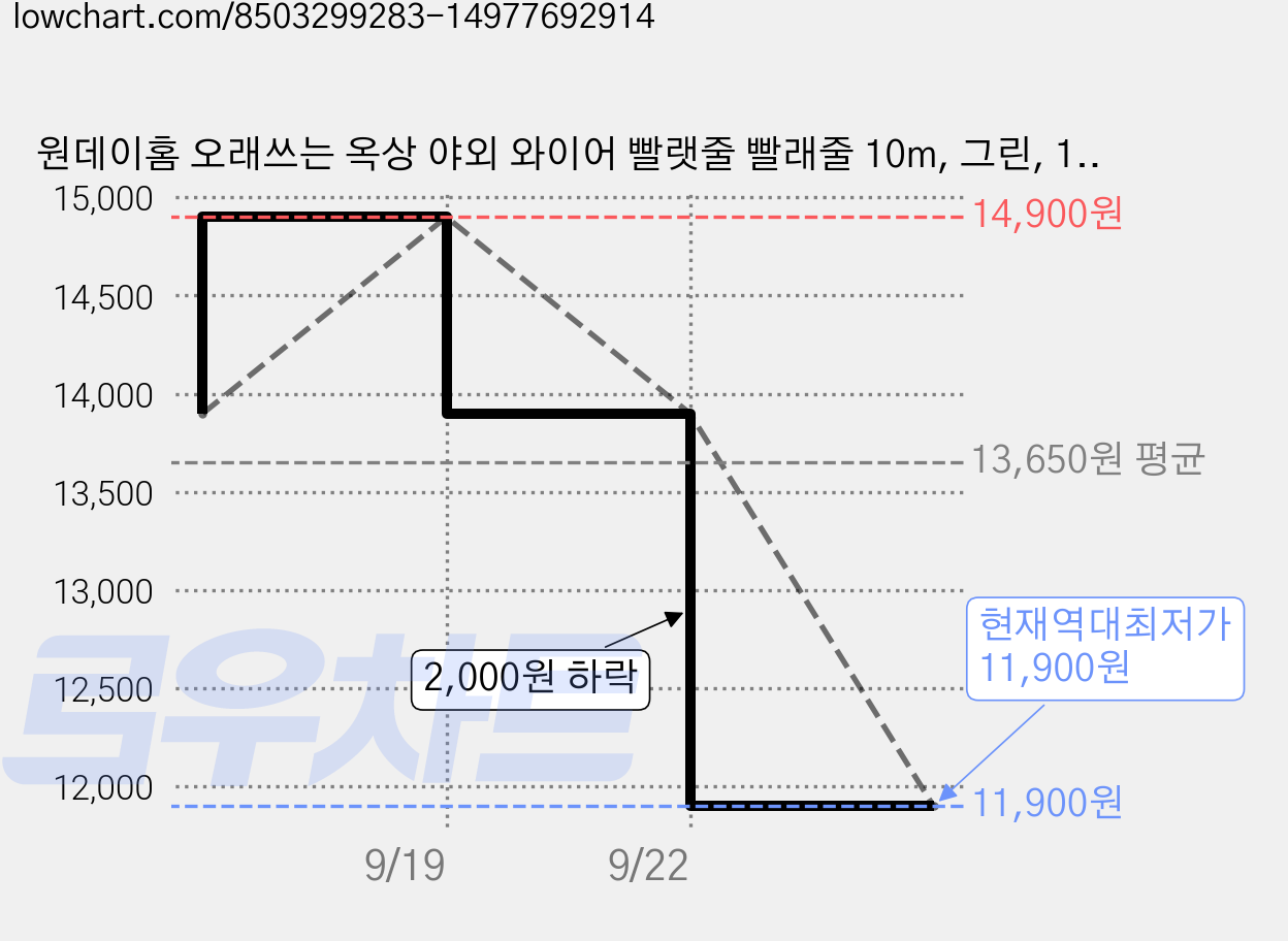 원데이홈 오래쓰는 옥상 야외 와이어 빨랫줄 빨래줄 10m, 그린, 1개 가격 변동 차트, 현재가 11,900원, 역대최저가