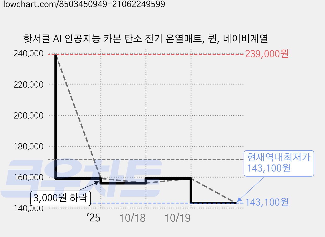 핫서클 AI 인공지능 카본 탄소 전기 온열매트, 퀸, 네이비계열 가격 변동 차트, 현재가 143,100원, 역대최저가