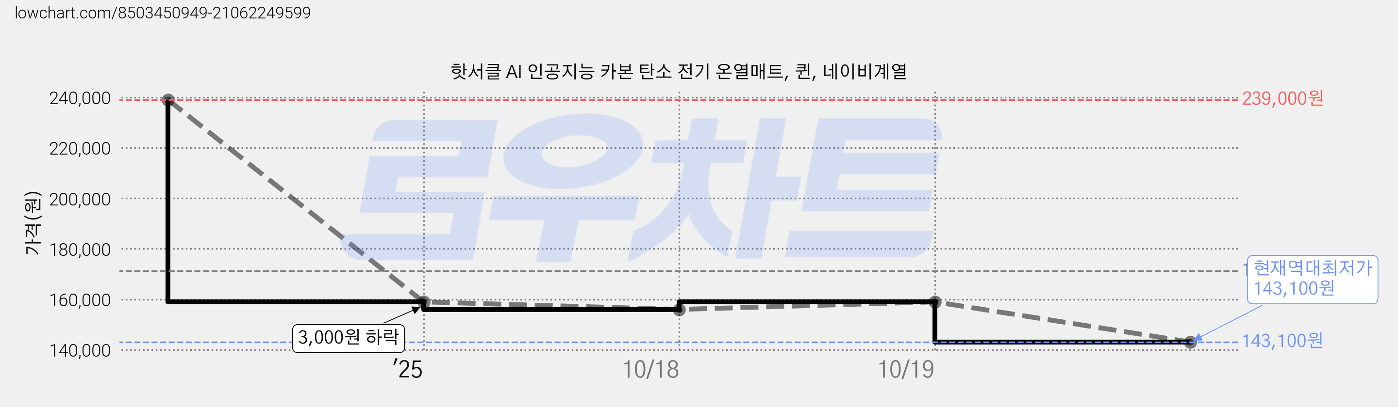 핫서클 AI 인공지능 카본 탄소 전기 온열매트, 퀸, 네이비계열 가격 변동 차트, 현재가 143,100원, 역대최저가