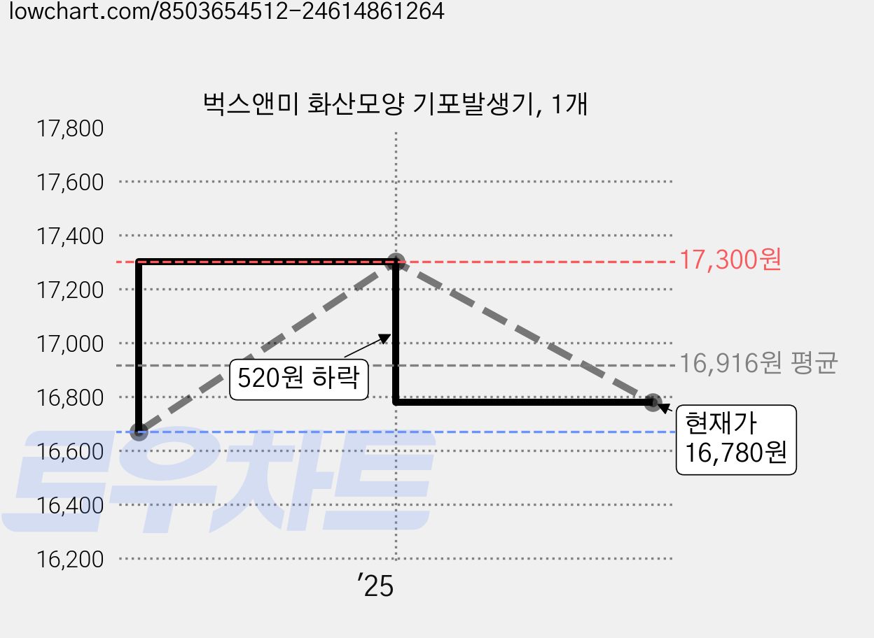 벅스앤미 화산모양 기포발생기, 1개 가격 변동 차트, 현재가 16,780원, 관측 최저가 16,670원