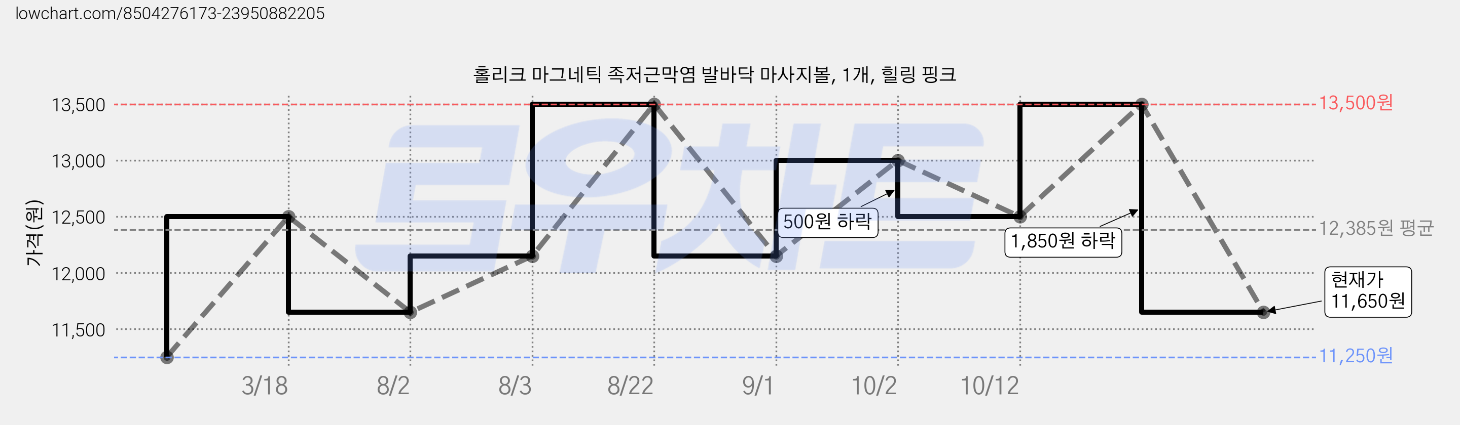 홀리크 마그네틱 족저근막염 발바닥 마사지볼, 1개, 힐링 핑크 가격 변동 차트, 현재가 11,650원, 관측 최저가 11,250원