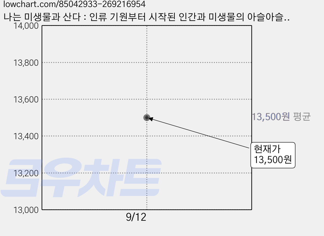 나는 미생물과 산다 : 인류 기원부터 시작된 인간과 미생물의 아슬아슬 기막힌 동거, 을유문화사, 김응빈 저 가격 변동 차트, 현재가 13,500원