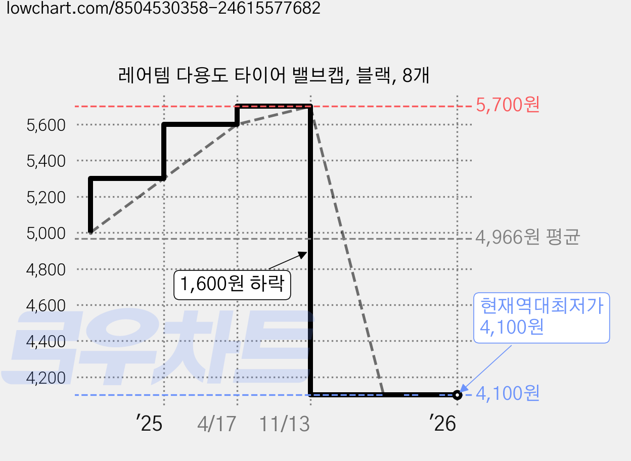 레어템 다용도 타이어 밸브캡, 블랙, 8개 가격 변동 차트, 현재가 4,100원, 역대최저가