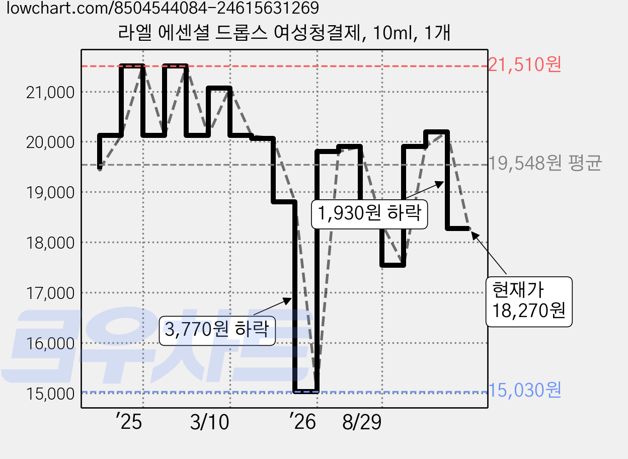 라엘 에센셜 드롭스 여성청결제, 10ml, 1개 가격 변동 차트, 현재가 18,270원, 관측 최저가 15,030원