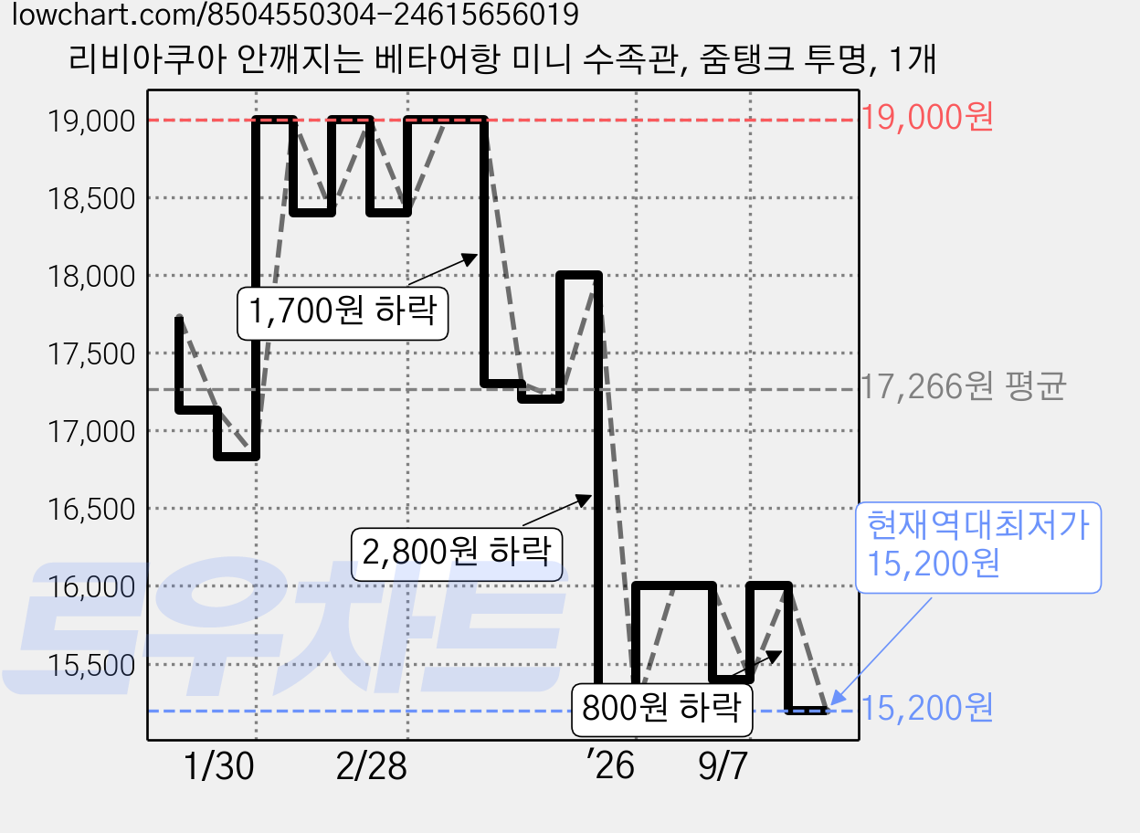리비아쿠아 안깨지는 베타어항 미니 수족관, 줌탱크 투명, 1개 가격 변동 차트, 현재가 15,200원, 역대최저가