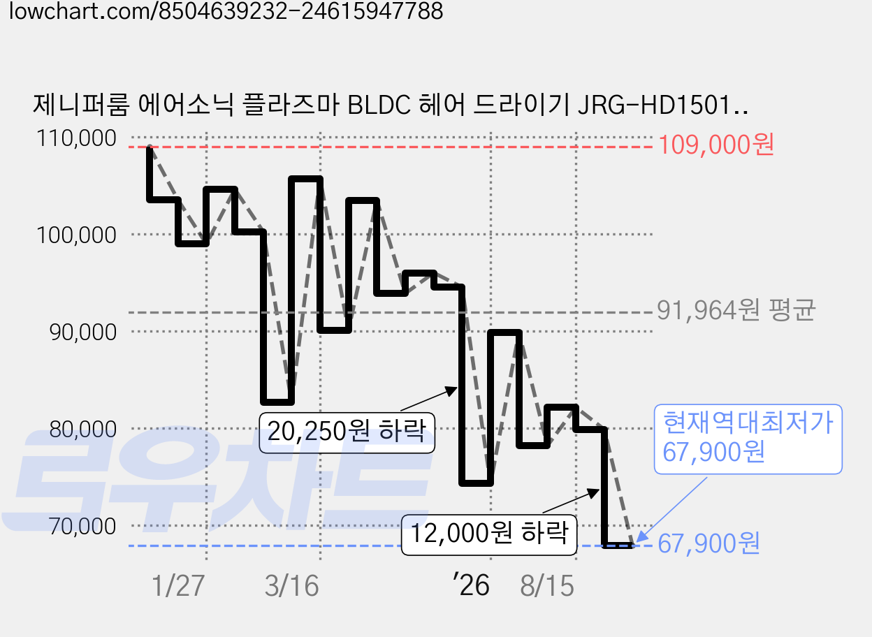 제니퍼룸 에어소닉 플라즈마 BLDC 헤어 드라이기 JRG-HD1501 1500W, JRG-HD1501WH, 화이트 가격 변동 차트, 현재가 67,900원, 역대최저가