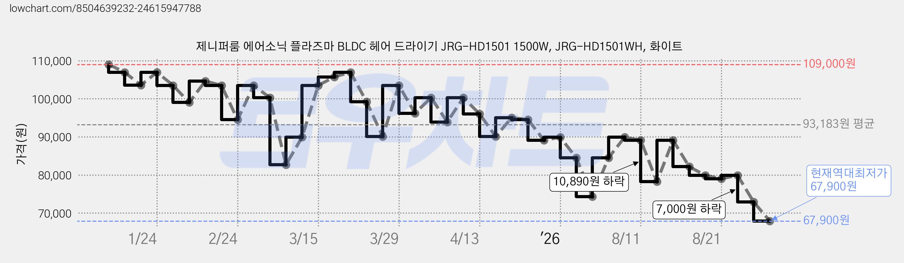 제니퍼룸 에어소닉 플라즈마 BLDC 헤어 드라이기 JRG-HD1501 1500W, JRG-HD1501WH, 화이트 가격 변동 차트, 현재가 67,900원, 역대최저가