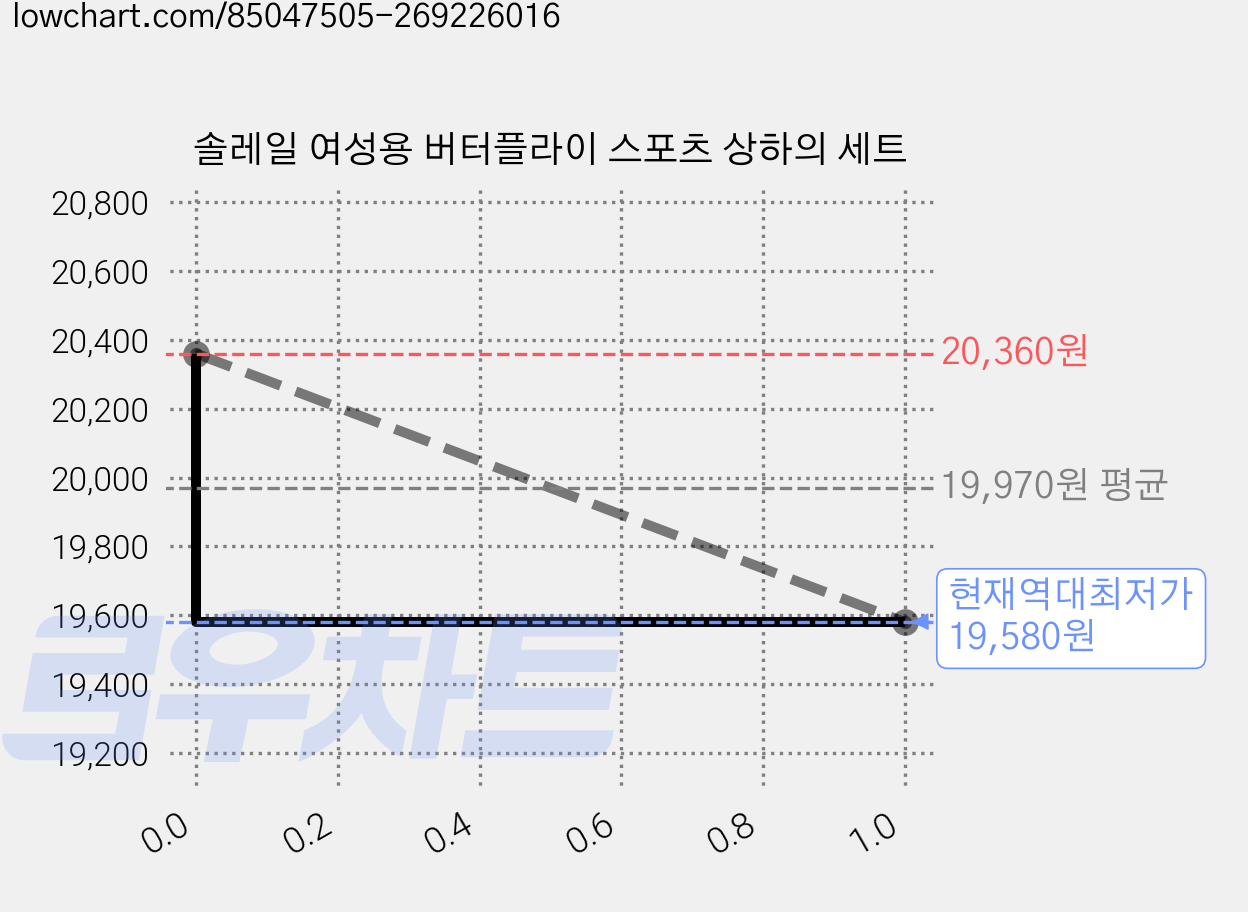 솔레일 여성용 버터플라이 스포츠 상하의 세트 가격 변동 차트, 현재가 19,580원, 역대최저가
