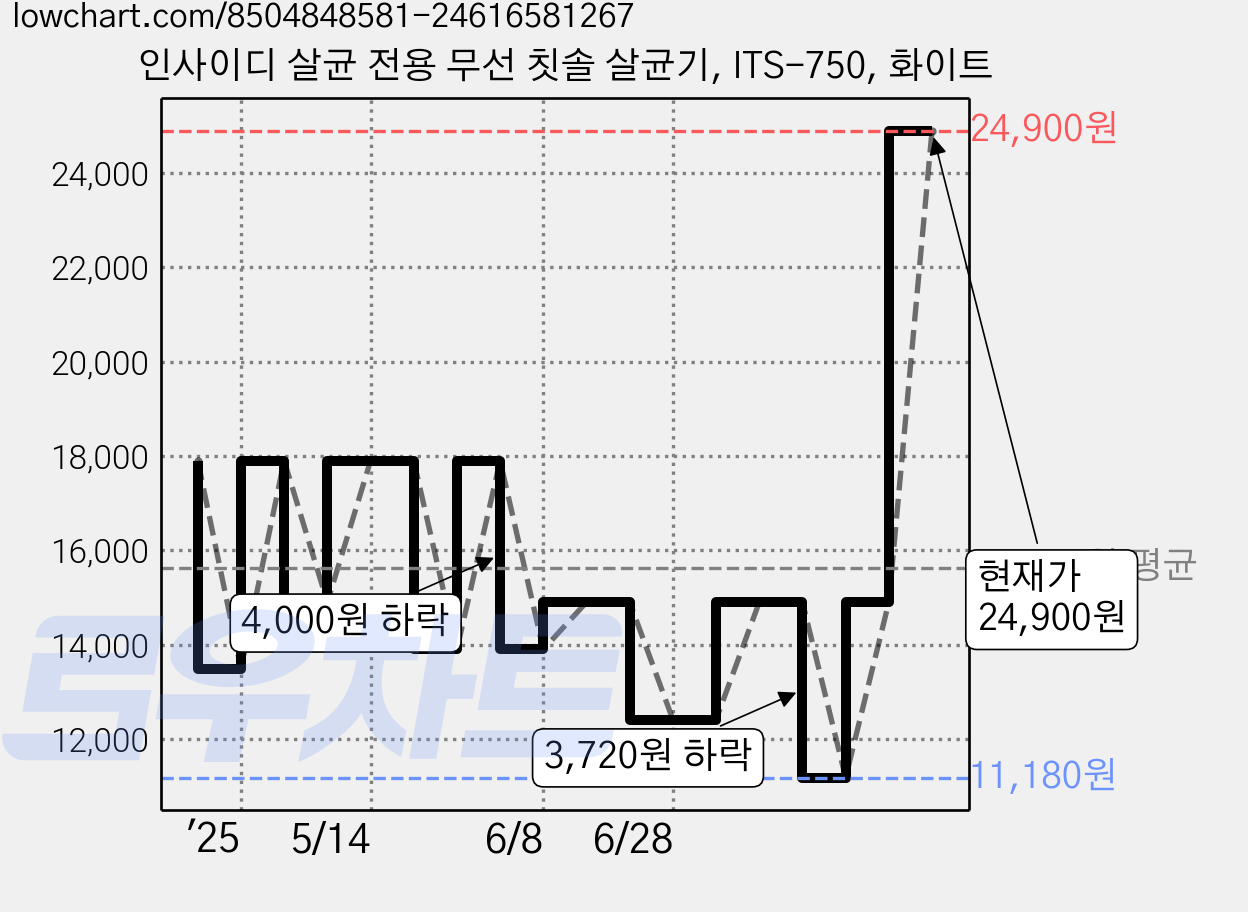 인사이디 살균 전용 무선 칫솔 살균기, ITS-750, 화이트 가격 변동 차트, 현재가 24,900원, 관측 최저가 11,180원