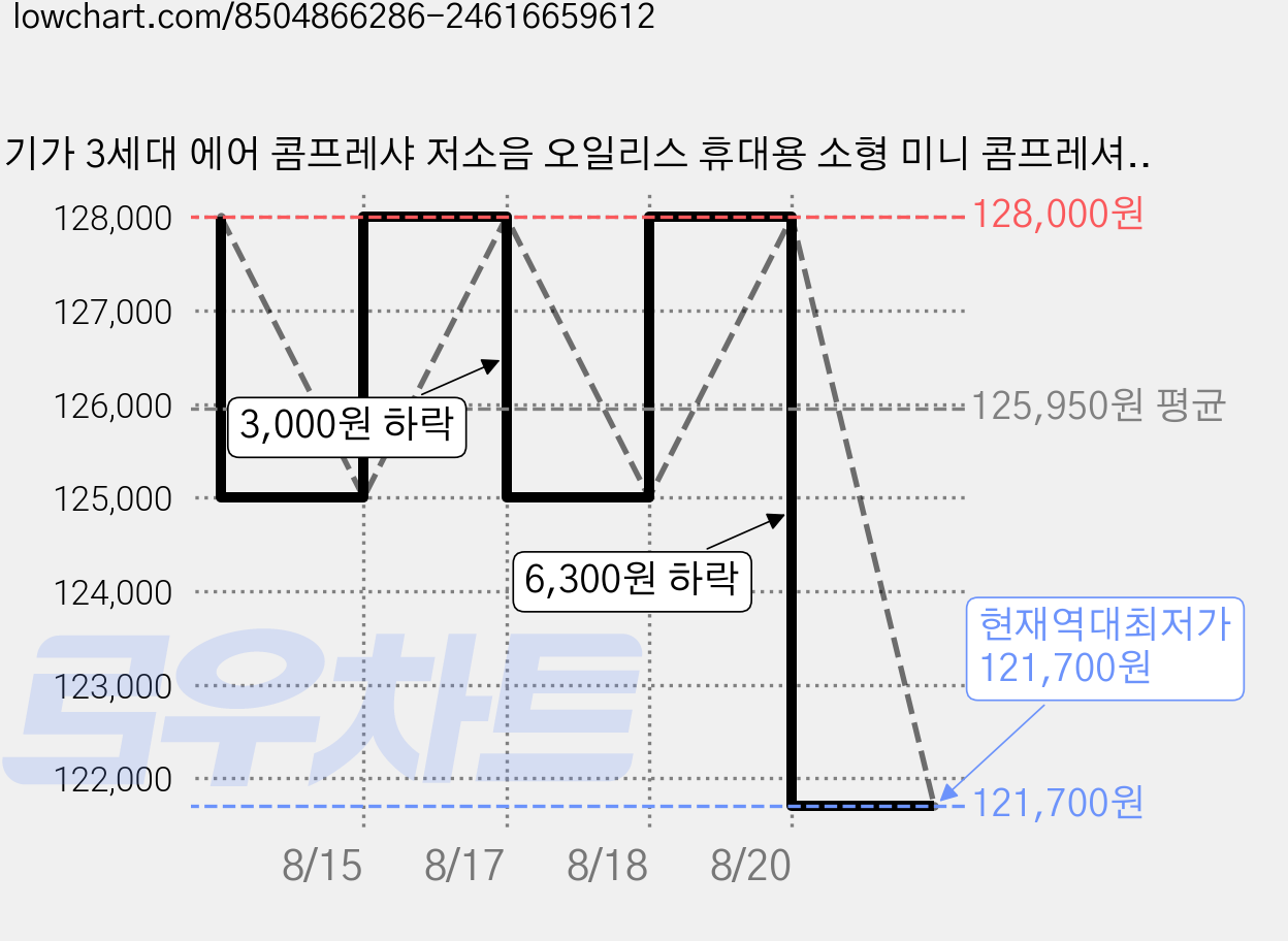 기가 3세대 에어 콤프레샤 저소음 오일리스 휴대용 소형 미니 콤프레셔 900W 2-900DF8, 2-900DF8(900W/8L), 1개, 본품 가격 변동 차트, 현재가 121,700원, 역대최저가