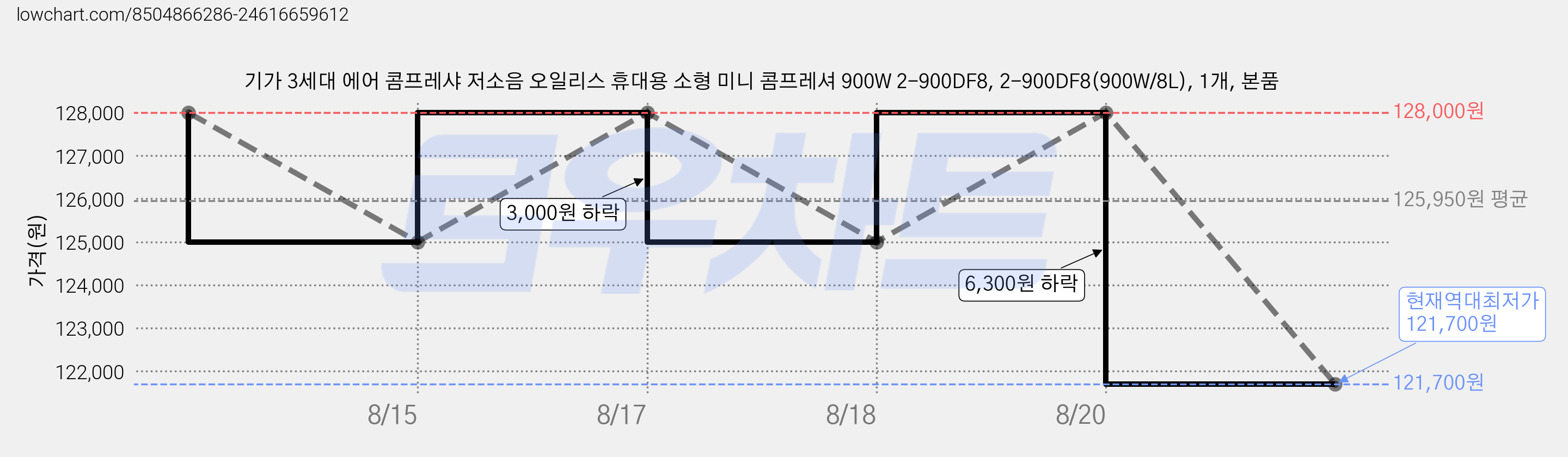 기가 3세대 에어 콤프레샤 저소음 오일리스 휴대용 소형 미니 콤프레셔 900W 2-900DF8, 2-900DF8(900W/8L), 1개, 본품 가격 변동 차트, 현재가 121,700원, 역대최저가