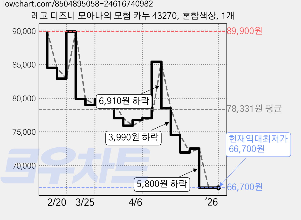 레고 디즈니 모아나의 모험 카누 43270, 혼합색상, 1개 가격 변동 차트, 현재가 66,700원, 역대최저가