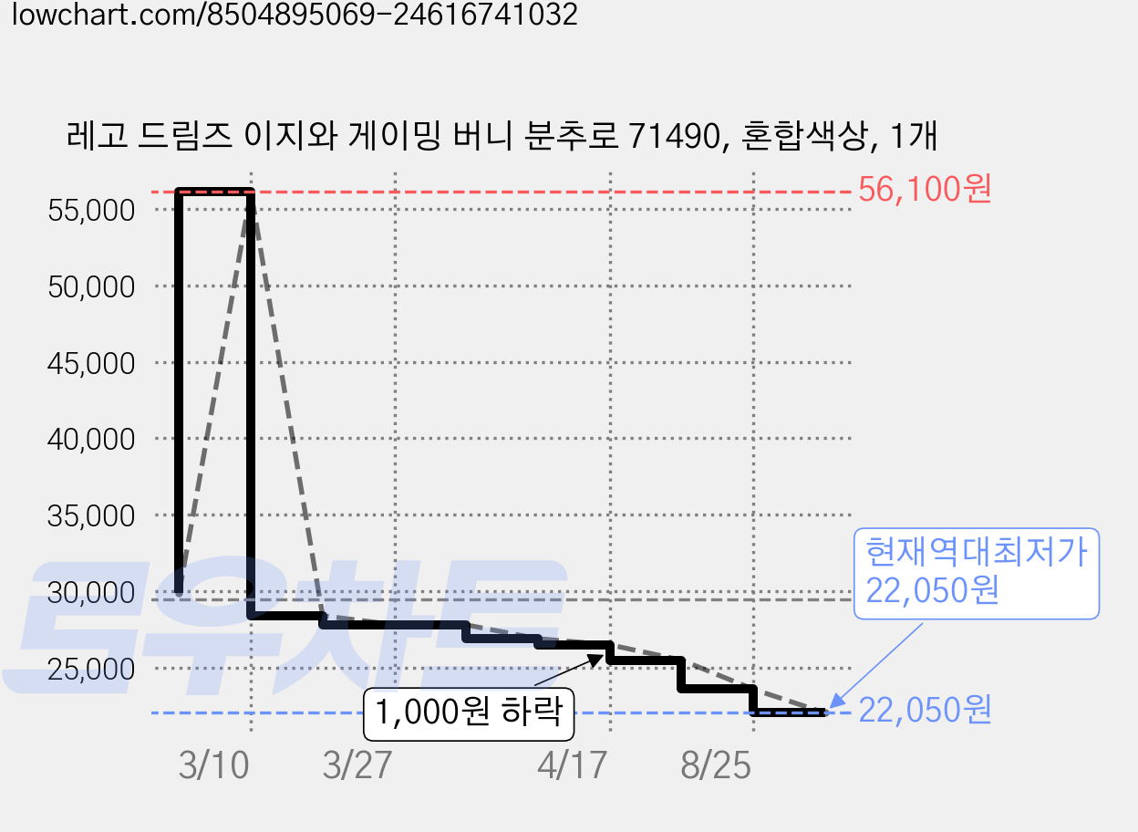 레고 드림즈 이지와 게이밍 버니 분추로 71490, 혼합색상, 1개 가격 변동 차트, 현재가 22,050원, 역대최저가