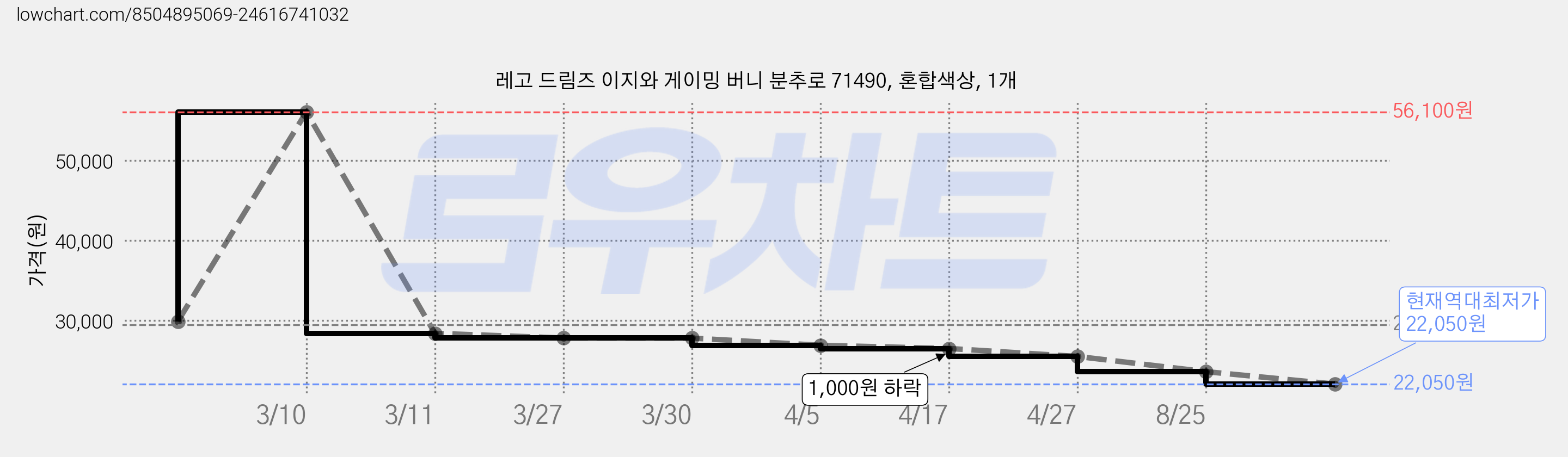 레고 드림즈 이지와 게이밍 버니 분추로 71490, 혼합색상, 1개 가격 변동 차트, 현재가 22,050원, 역대최저가