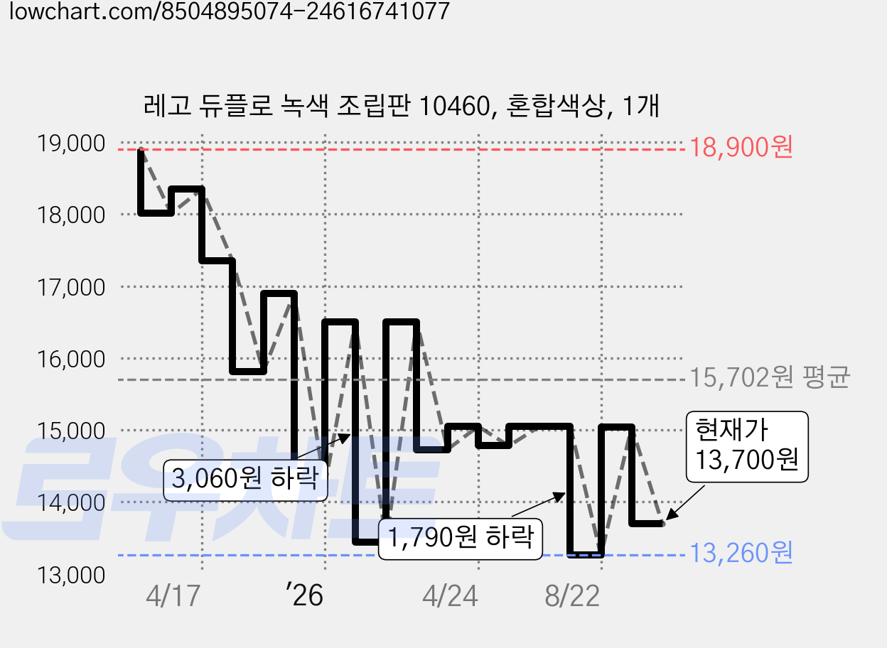 레고 듀플로 녹색 조립판 10460, 혼합색상, 1개 가격 변동 차트, 현재가 13,700원, 관측 최저가 13,260원