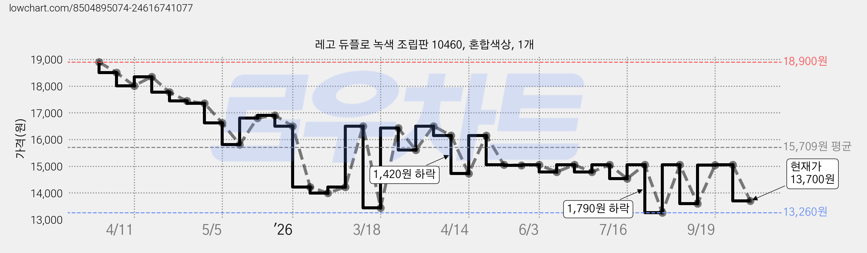 레고 듀플로 녹색 조립판 10460, 혼합색상, 1개 가격 변동 차트, 현재가 13,700원, 관측 최저가 13,260원