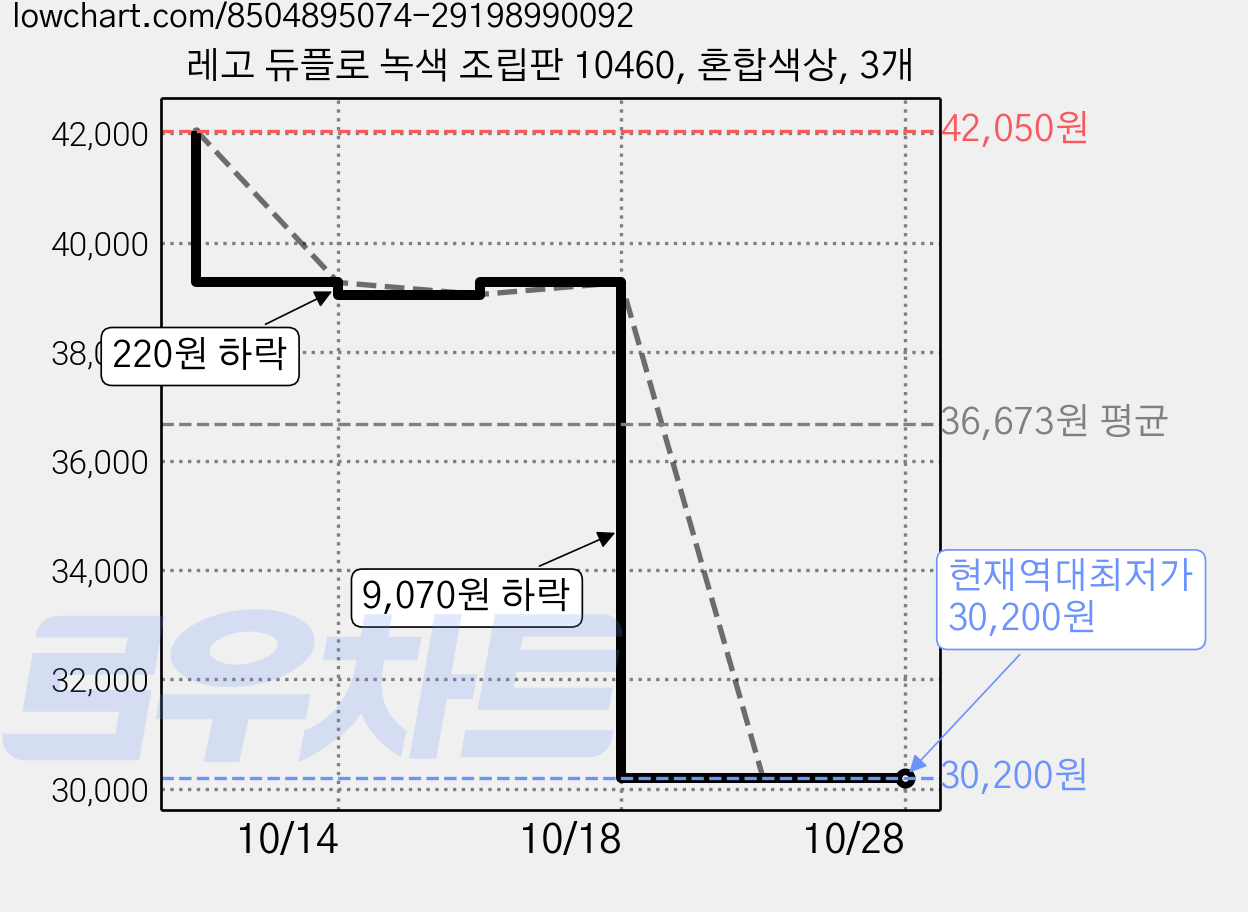 레고 듀플로 녹색 조립판 10460, 혼합색상, 3개 가격 변동 차트, 현재가 30,200원, 역대최저가