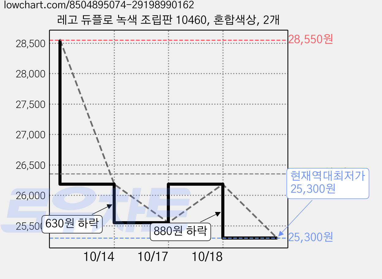 레고 듀플로 녹색 조립판 10460, 혼합색상, 2개 가격 변동 차트, 현재가 25,300원, 역대최저가