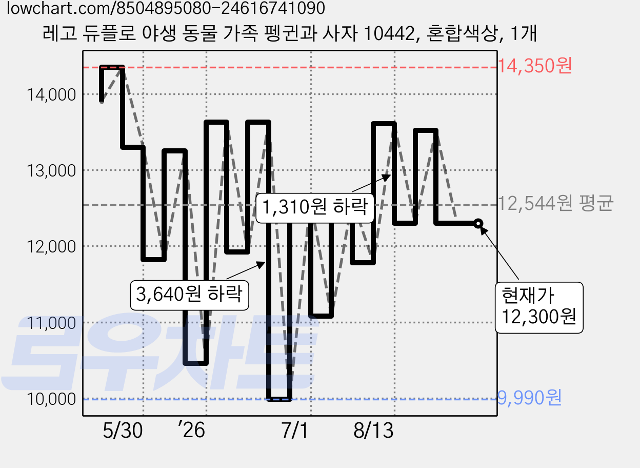 레고 듀플로 야생 동물 가족 펭귄과 사자 10442, 혼합색상, 1개 가격 변동 차트, 현재가 12,300원, 관측 최저가 9,990원