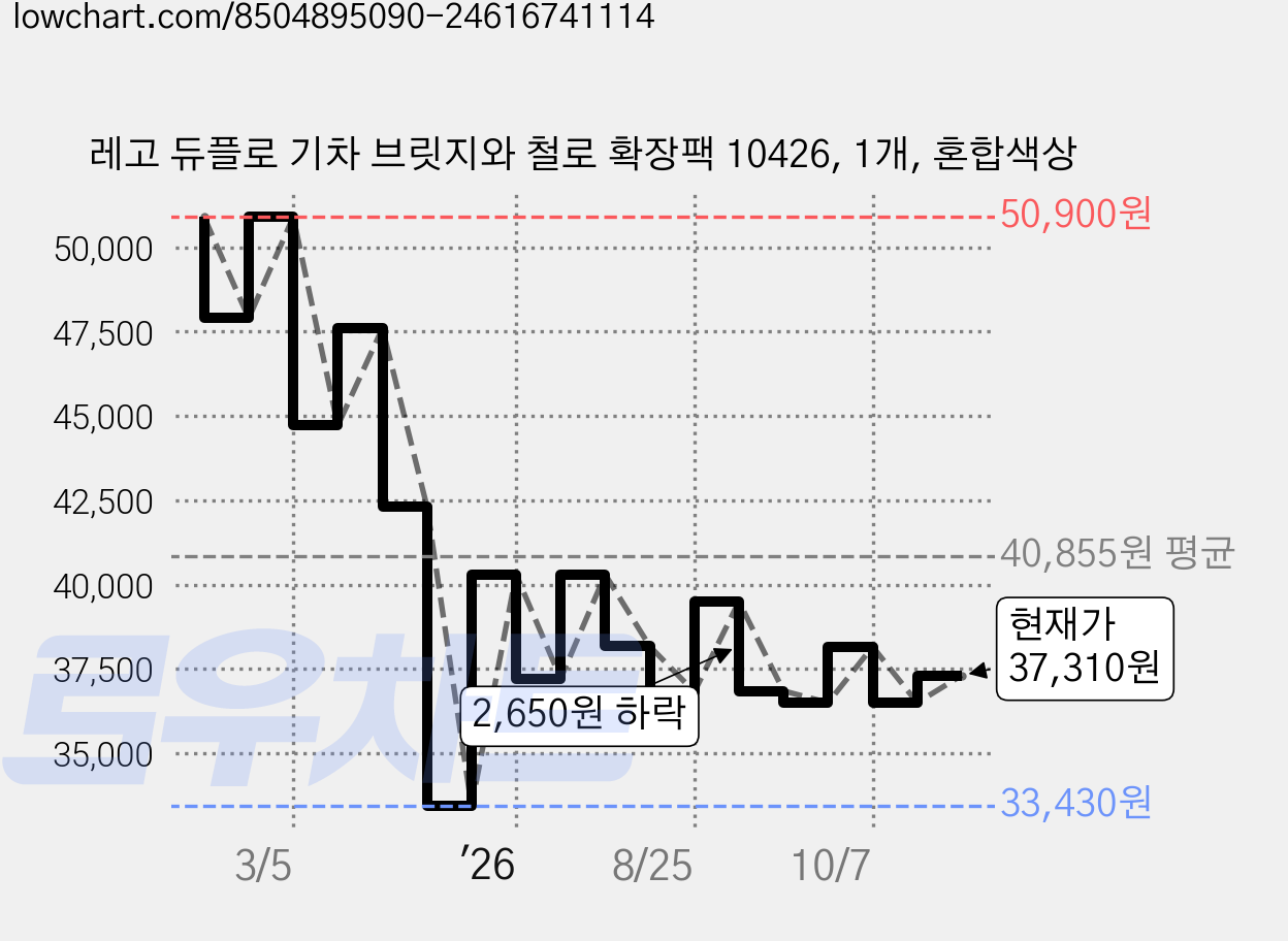 레고 듀플로 기차 브릿지와 철로 확장팩 10426, 1개, 혼합색상 가격 변동 차트, 현재가 37,310원, 관측 최저가 33,430원