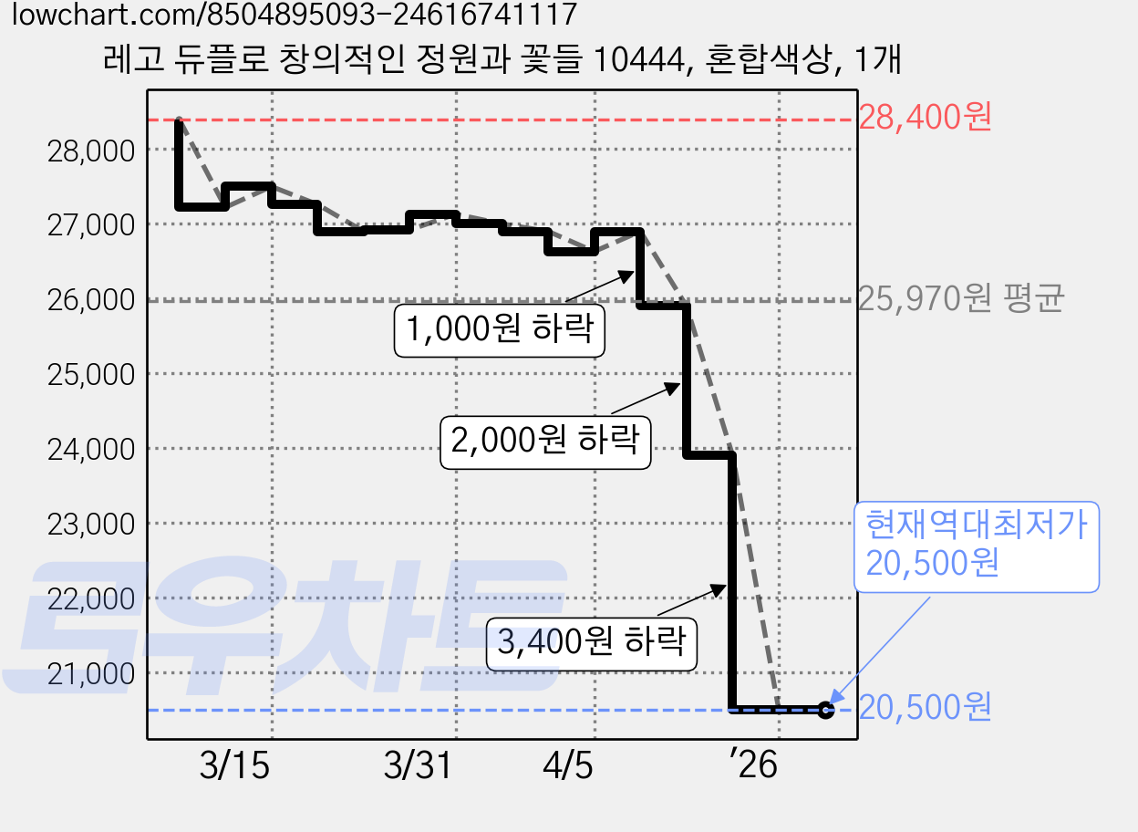 레고 듀플로 창의적인 정원과 꽃들 10444, 혼합색상, 1개 가격 변동 차트, 현재가 20,500원, 역대최저가