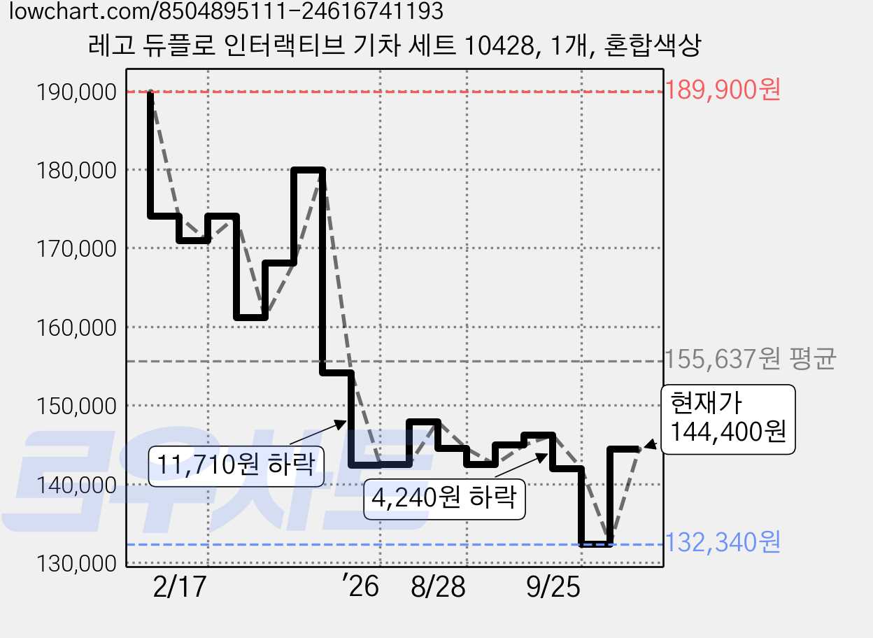 레고 듀플로 인터랙티브 기차 세트 10428, 1개, 혼합색상 가격 변동 차트, 현재가 132,340원, 역대최저가
