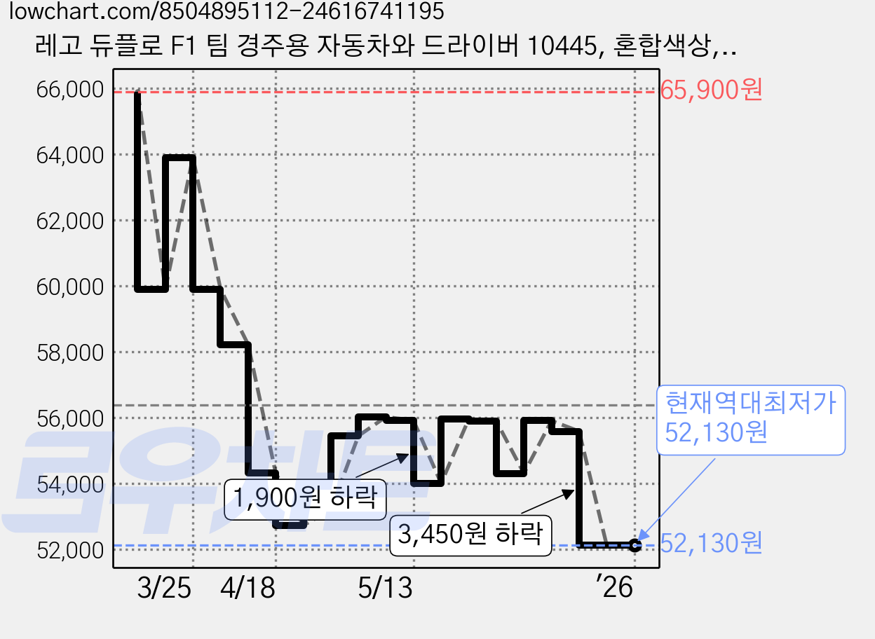 레고 듀플로 F1 팀 경주용 자동차와 드라이버 10445, 혼합색상, 1개 가격 변동 차트, 현재가 52,130원, 역대최저가