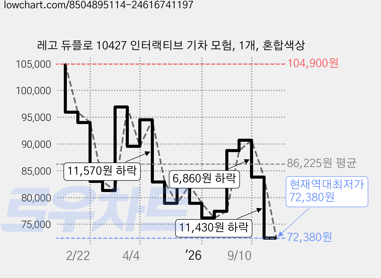 레고 듀플로 10427 인터랙티브 기차 모험, 1개, 혼합색상 가격 변동 차트, 현재가 72,380원, 역대최저가
