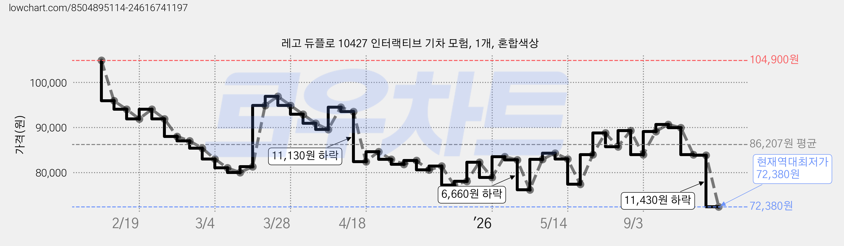 레고 듀플로 10427 인터랙티브 기차 모험, 1개, 혼합색상 가격 변동 차트, 현재가 72,380원, 역대최저가