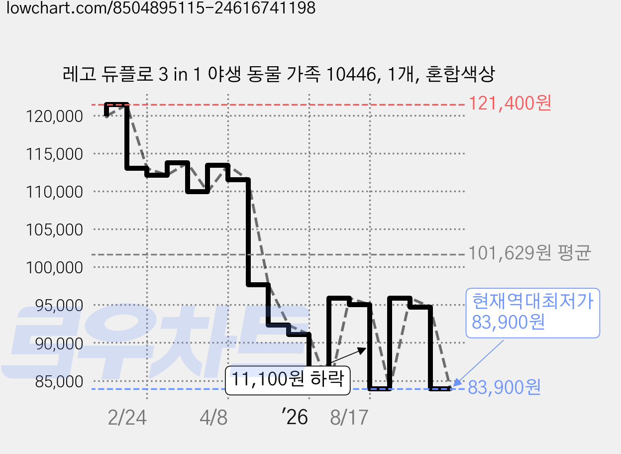 레고 듀플로 3 in 1 야생 동물 가족 10446, 1개, 혼합색상 가격 변동 차트, 현재가 83,900원, 역대최저가