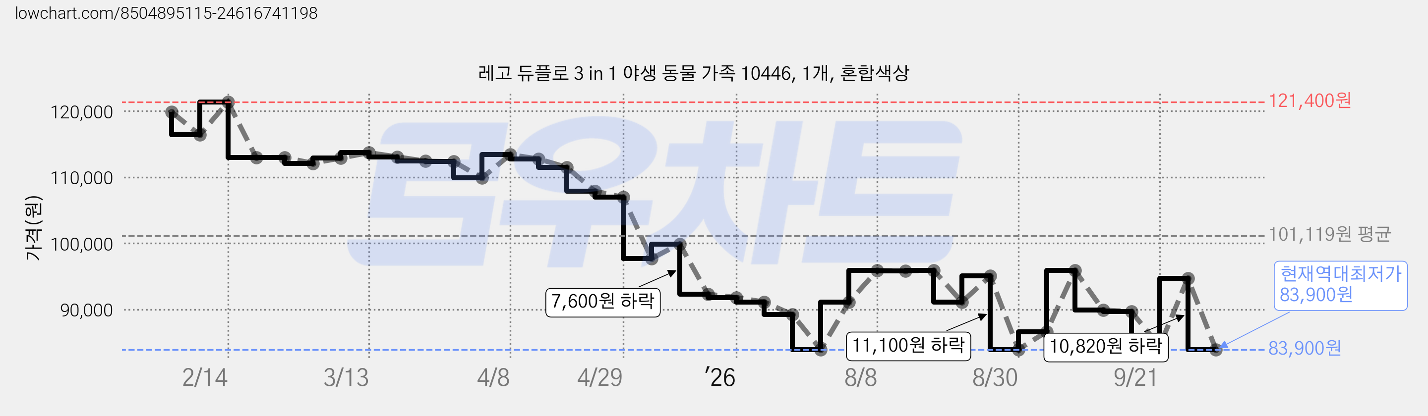 레고 듀플로 3 in 1 야생 동물 가족 10446, 1개, 혼합색상 가격 변동 차트, 현재가 83,900원, 역대최저가