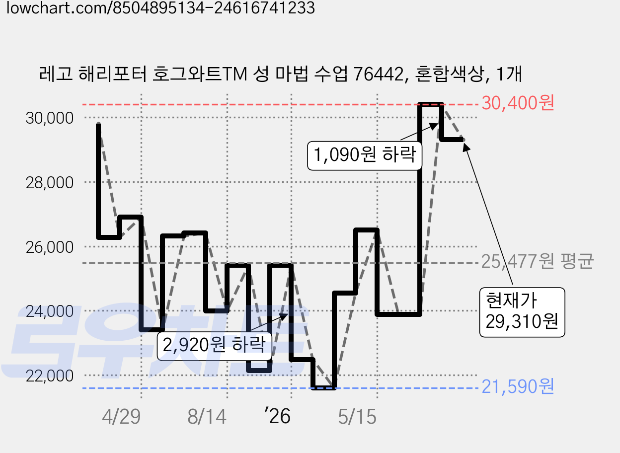 레고 해리포터 호그와트TM 성 마법 수업 76442, 혼합색상, 1개 가격 변동 차트, 현재가 29,310원, 관측 최저가 20,930원