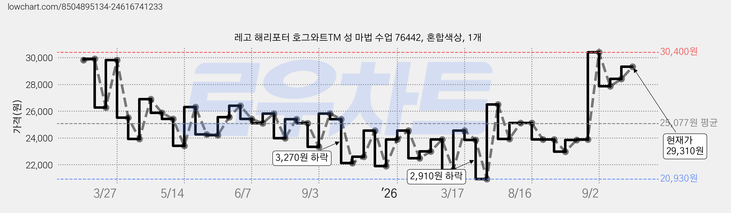 레고 해리포터 호그와트TM 성 마법 수업 76442, 혼합색상, 1개 가격 변동 차트, 현재가 29,310원, 관측 최저가 20,930원