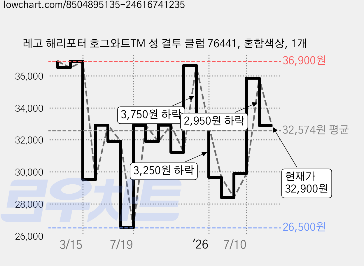 레고 해리포터 호그와트TM 성 결투 클럽 76441, 혼합색상, 1개 가격 변동 차트, 현재가 32,900원, 관측 최저가 26,500원